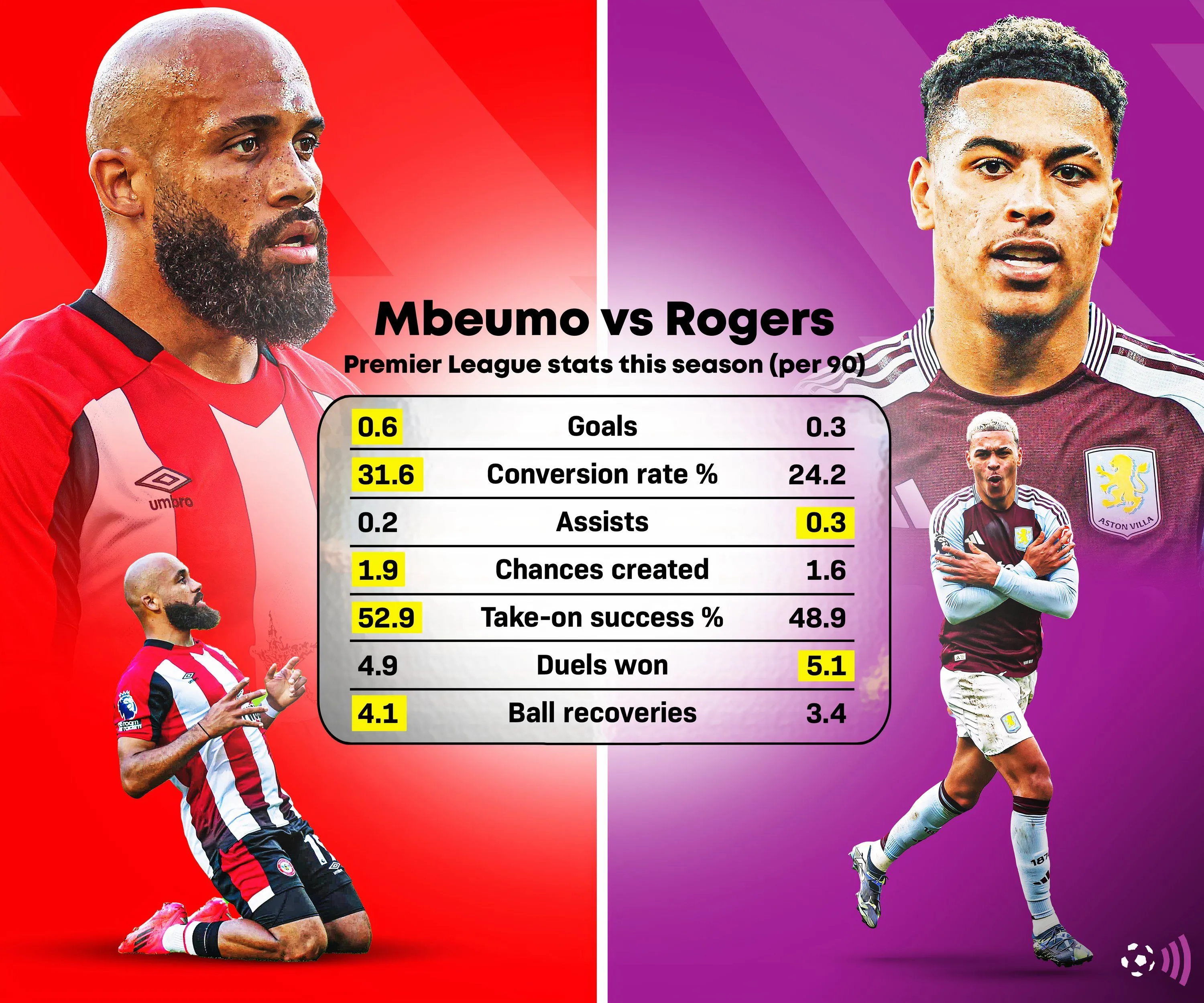 So sánh chỉ số thống kê giữa Bryan Mbeumo và Morgan Rogers mùa giải 2024/25