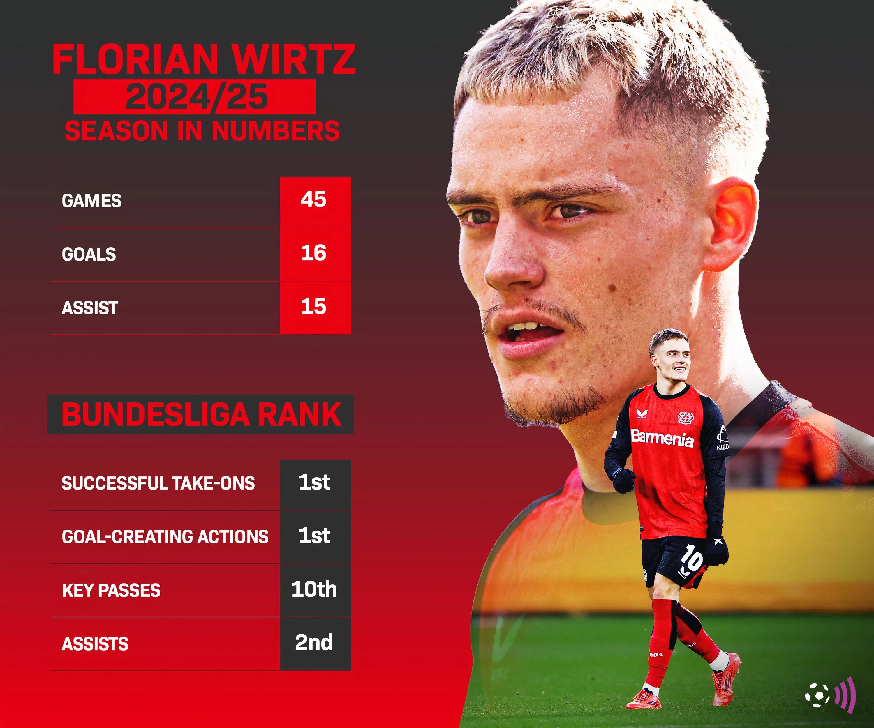 Số liệu thống kê mùa giải 2024-25 của Florian Wirtz (mùa giải không giới hạn)