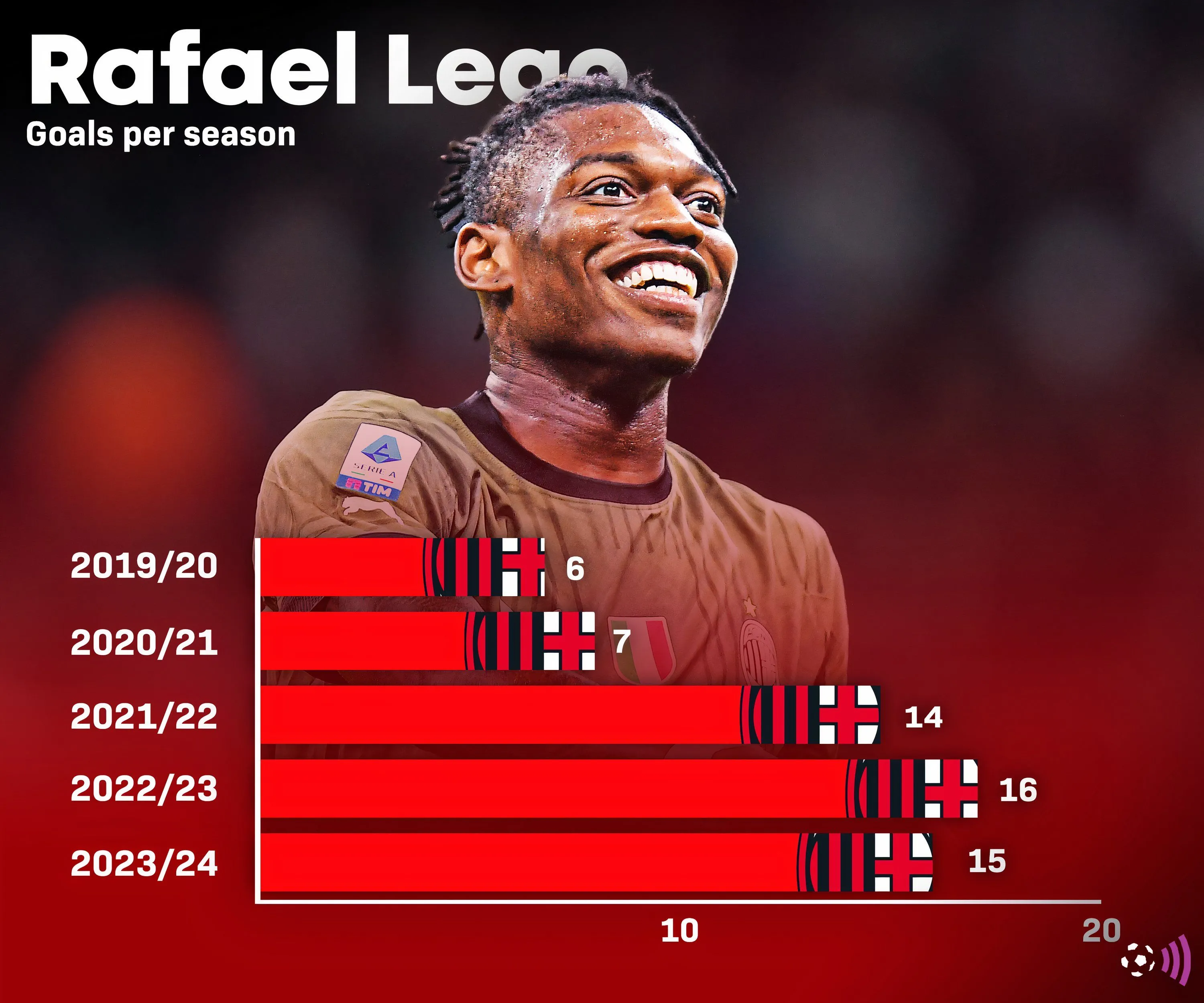 Thống kê bàn thắng của Rafael Leao qua các mùa giải