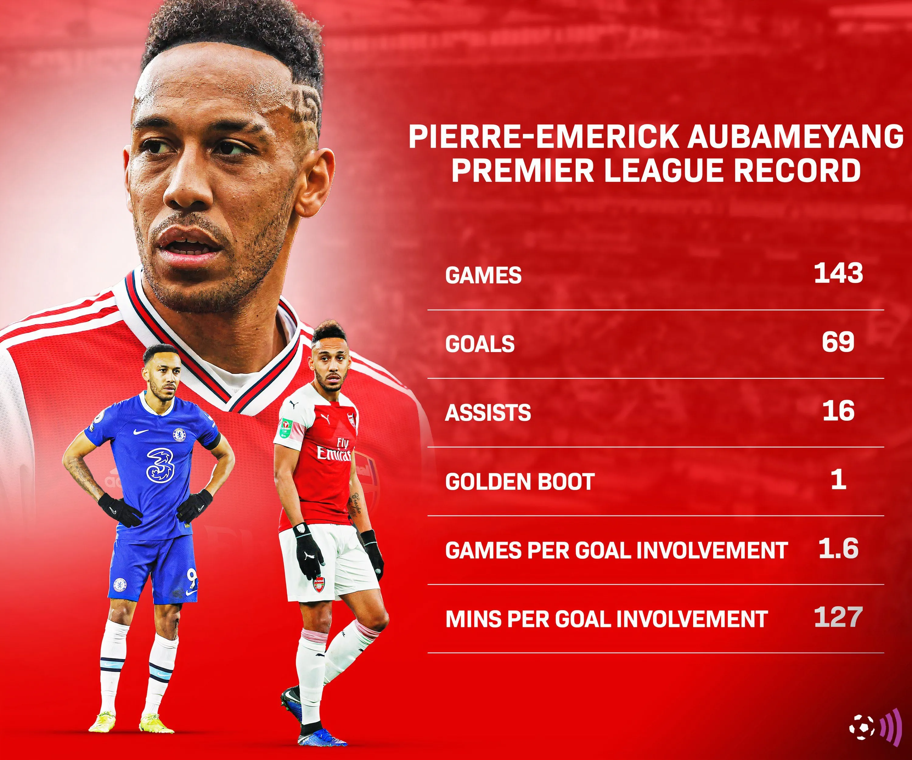 Thống kê ghi bàn ấn tượng của Pierre-Emerick Aubameyang cho Arsenal tại Premier League