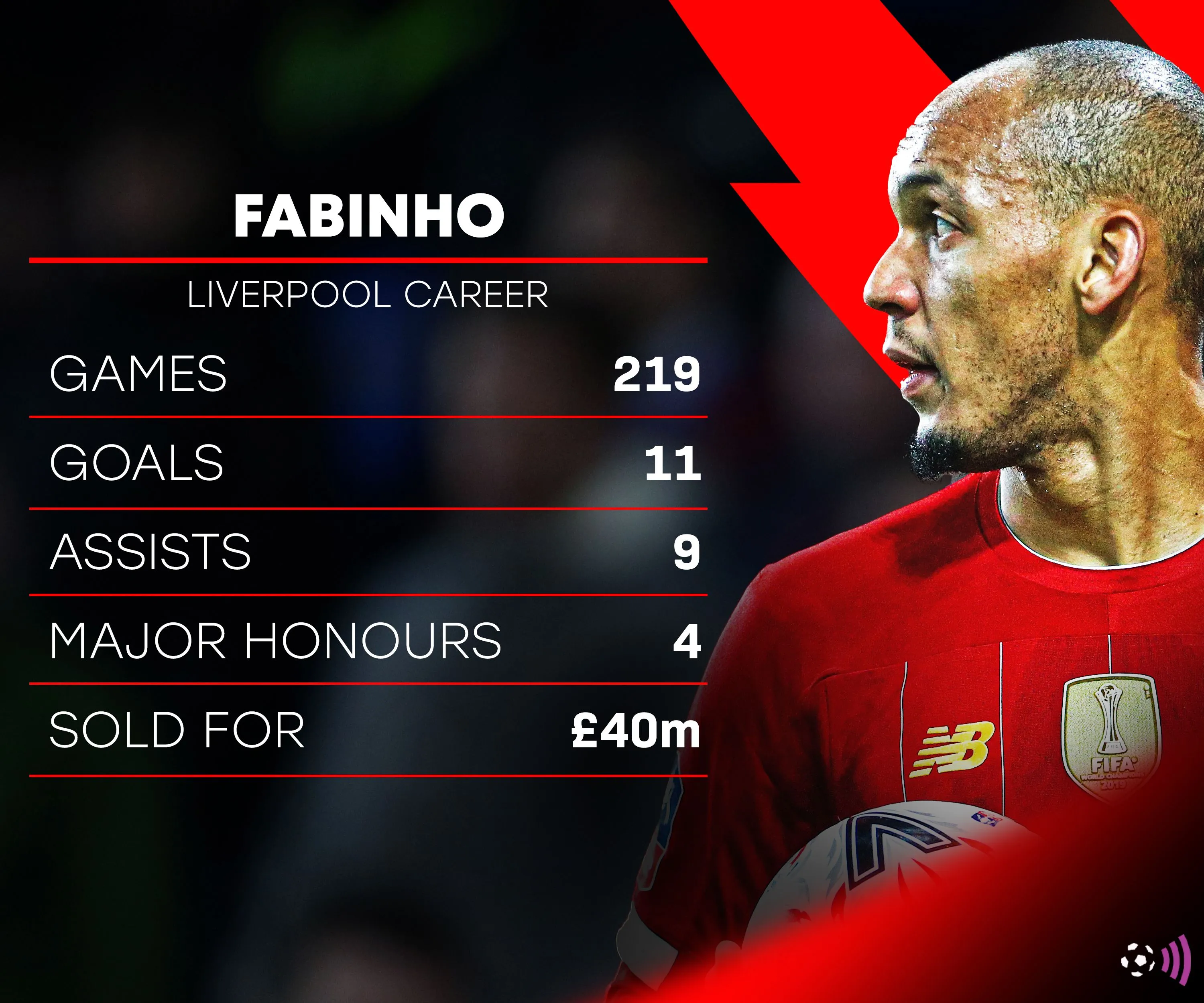 Thống kê sự nghiệp của Fabinho trong màu áo Liverpool