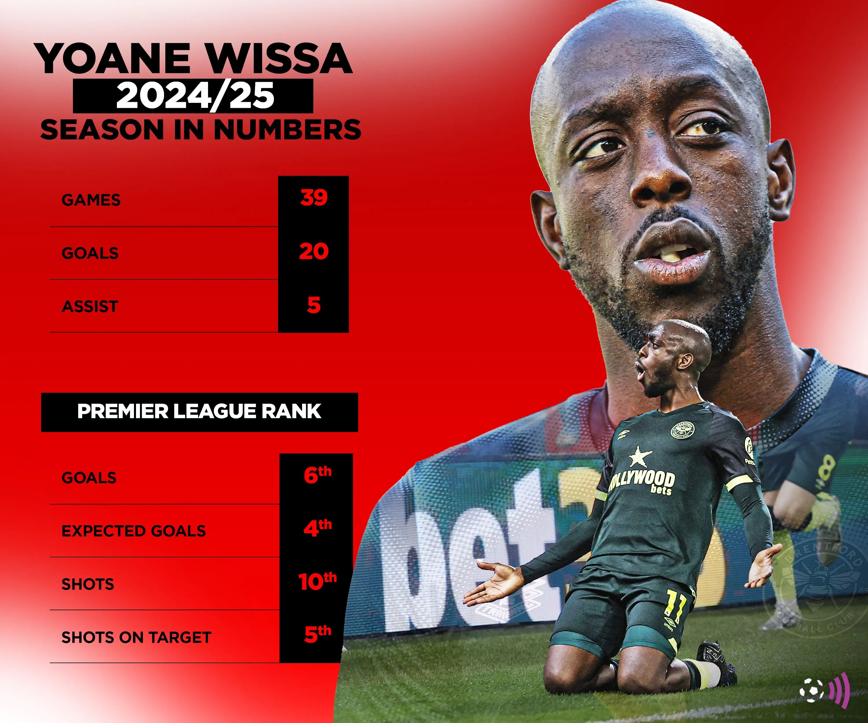 Bảng thống kê hiệu suất của Yoane Wissa tại Premier League mùa giải 2024/25