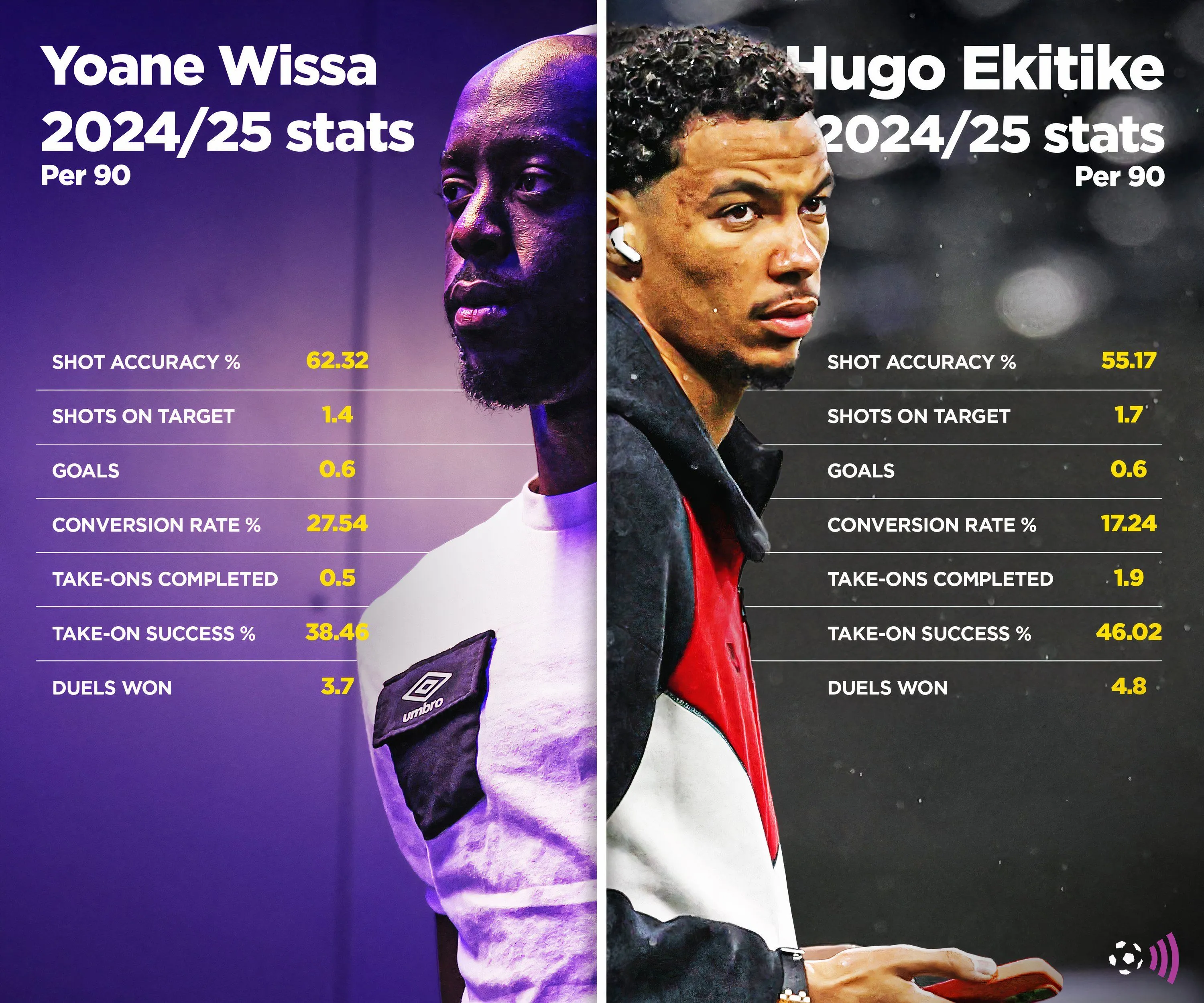 So sánh thống kê chi tiết giữa Yoane Wissa và Hugo Ekitiké mùa giải 2024/25