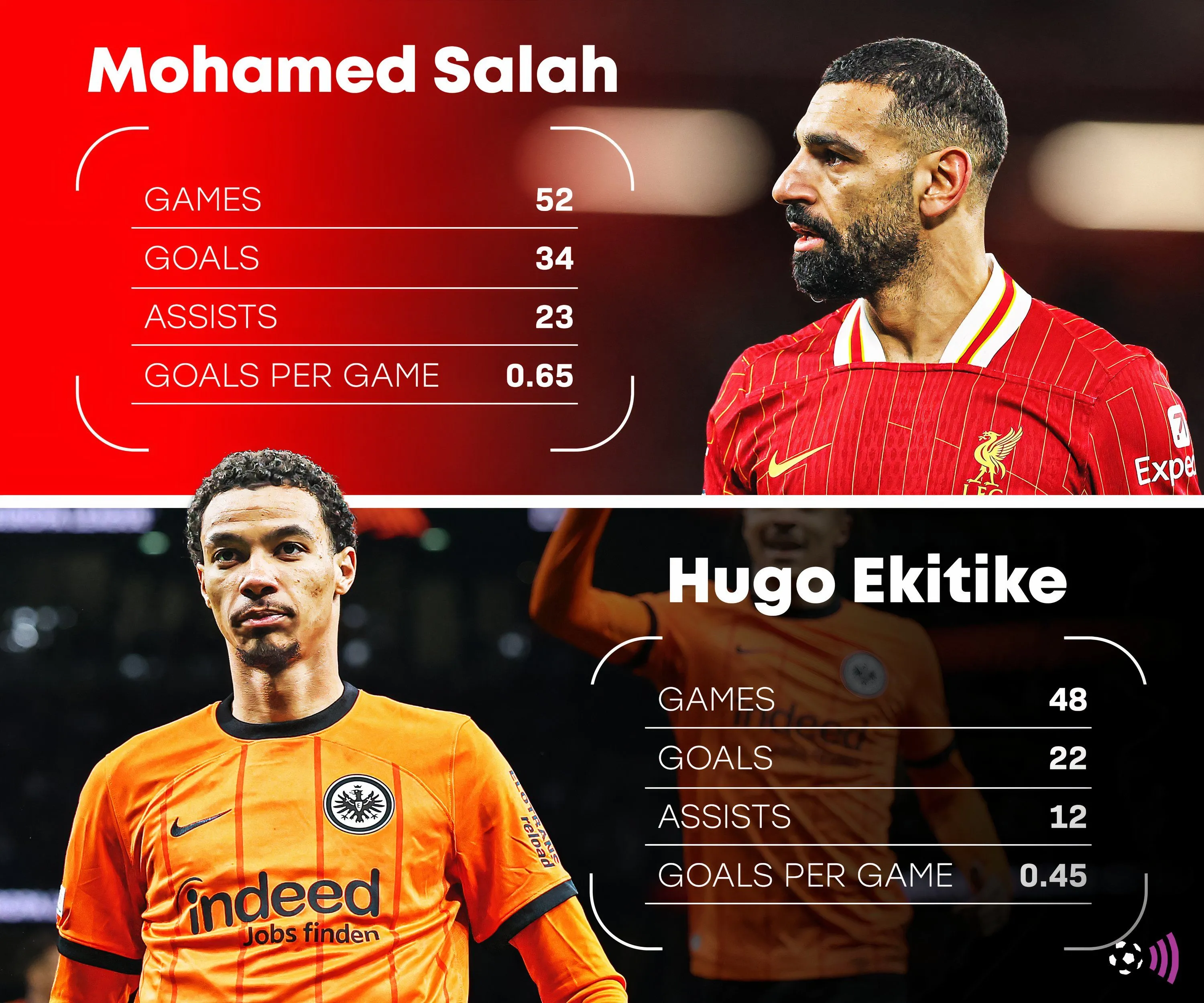 So sánh thống kê của Hugo Ekitike và Bukayo Saka trong mùa giải 2024-25