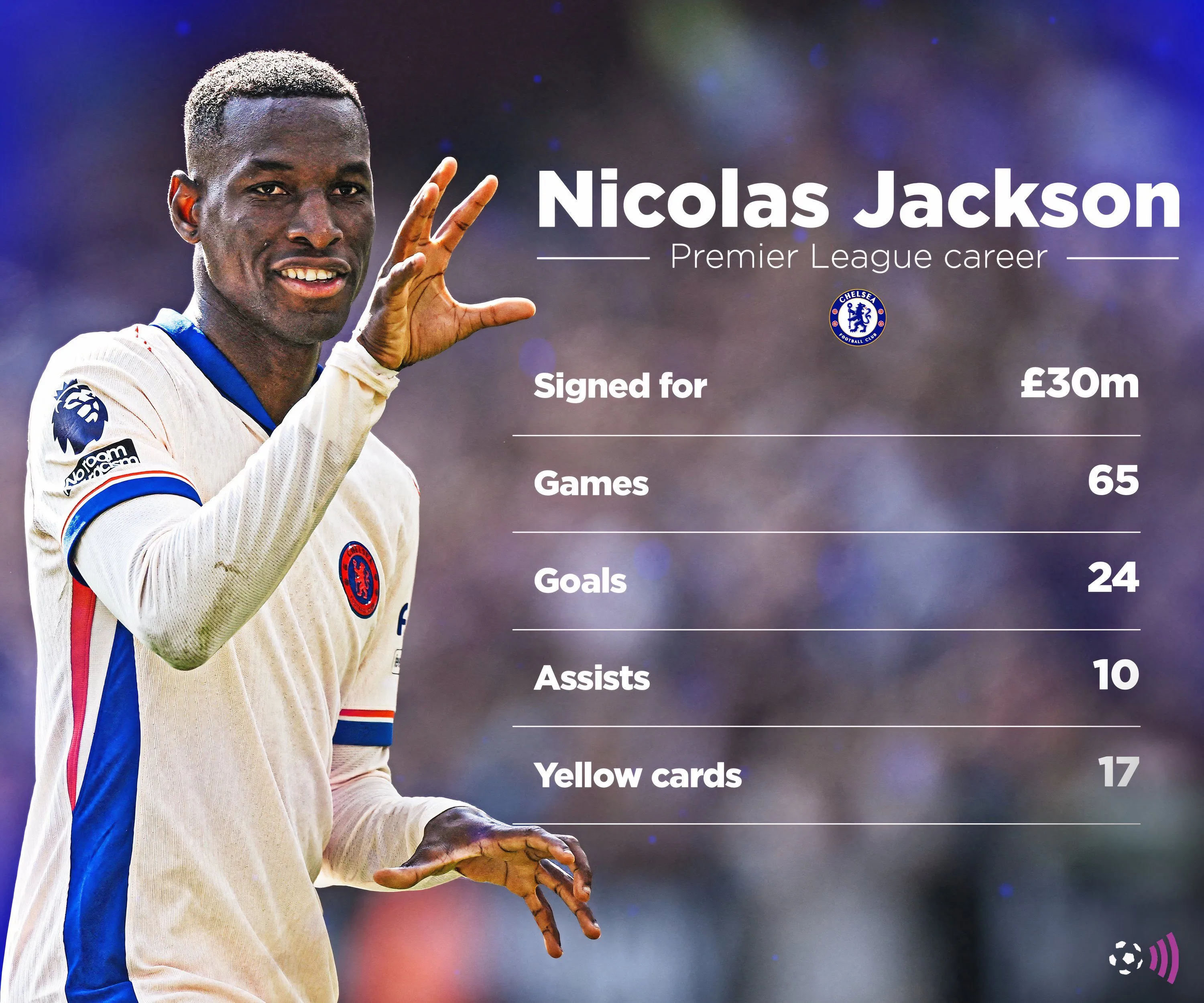 Thống kê hiệu suất của Nicolas Jackson tại Premier League cho thấy đóng góp tích cực