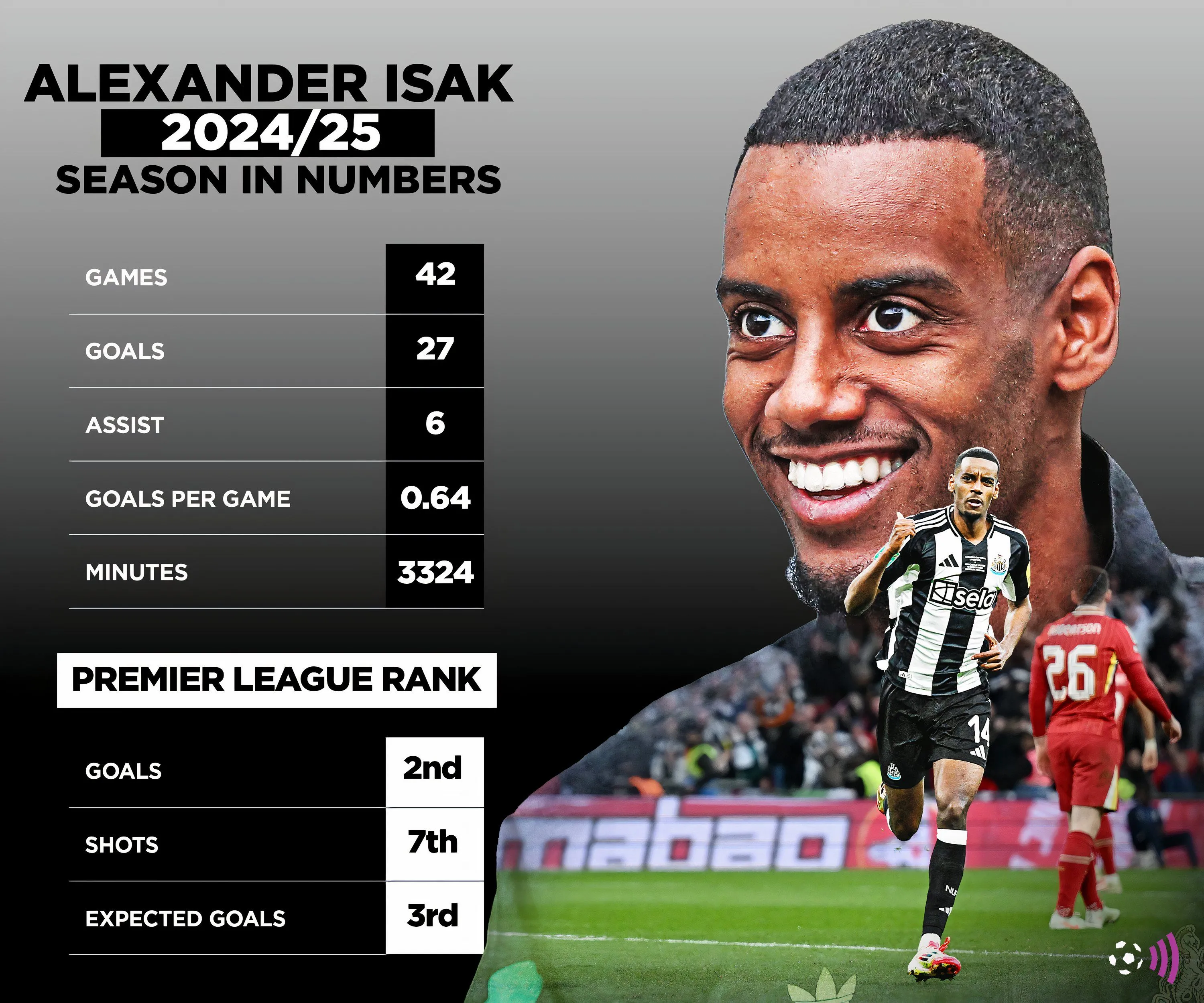 Thống kê hiệu suất của tiền đạo Alexander Isak trong mùa giải 2024-25