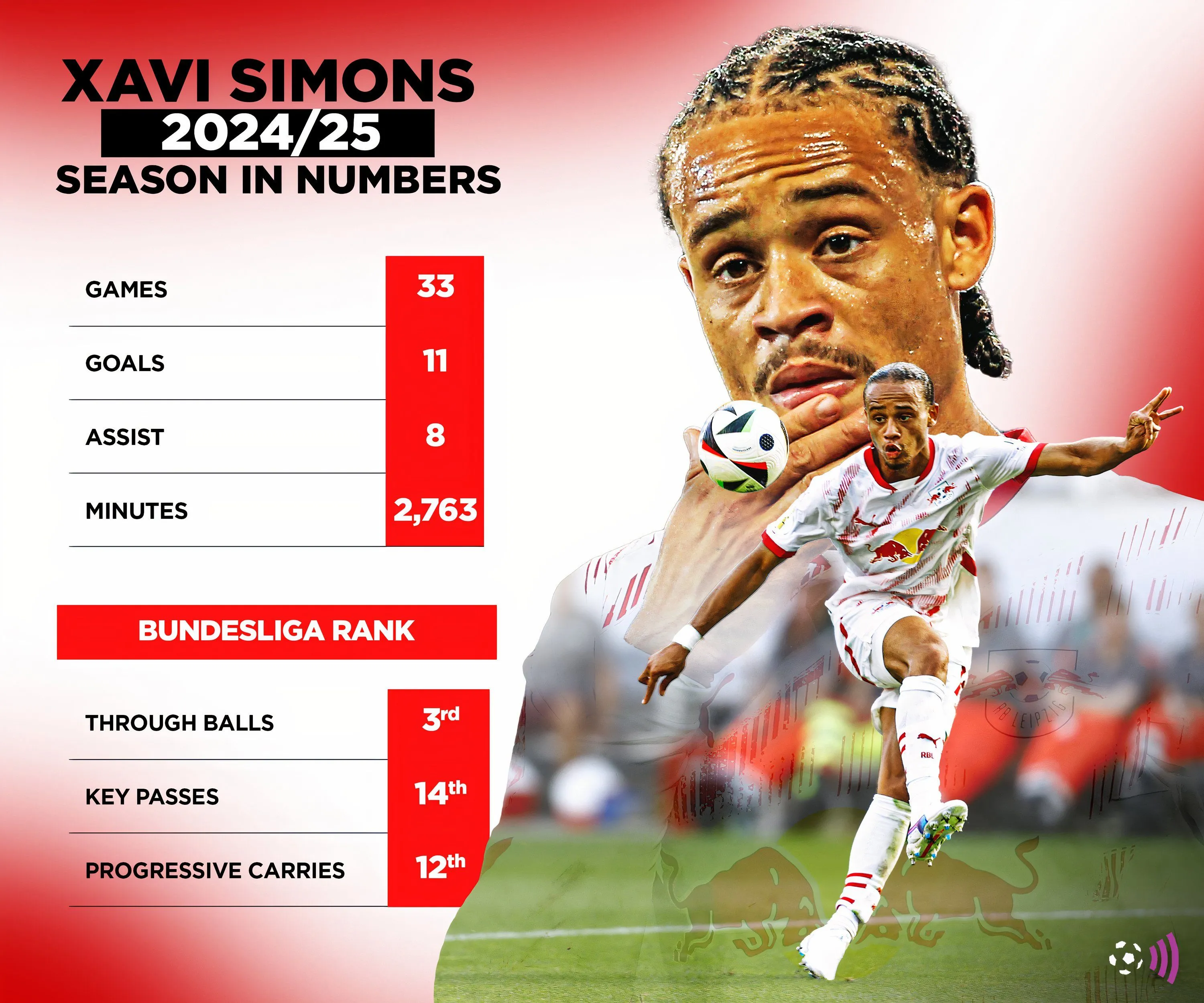 Thống kê Xavi Simons mùa giải 2024-25 và tiềm năng chuyển nhượng Chelsea