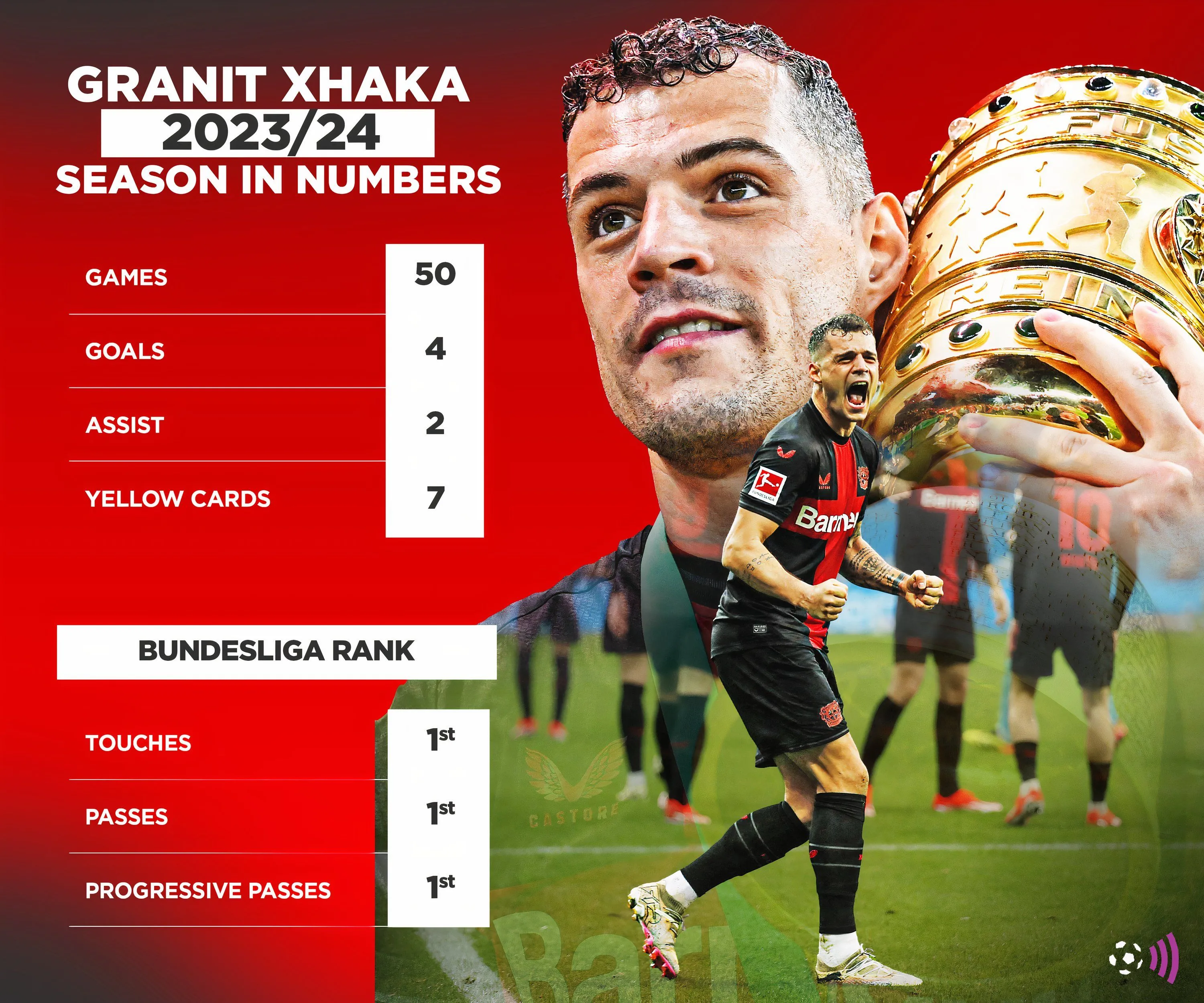 Tiền vệ Granit Xhaka trong màu áo Bayer Leverkusen