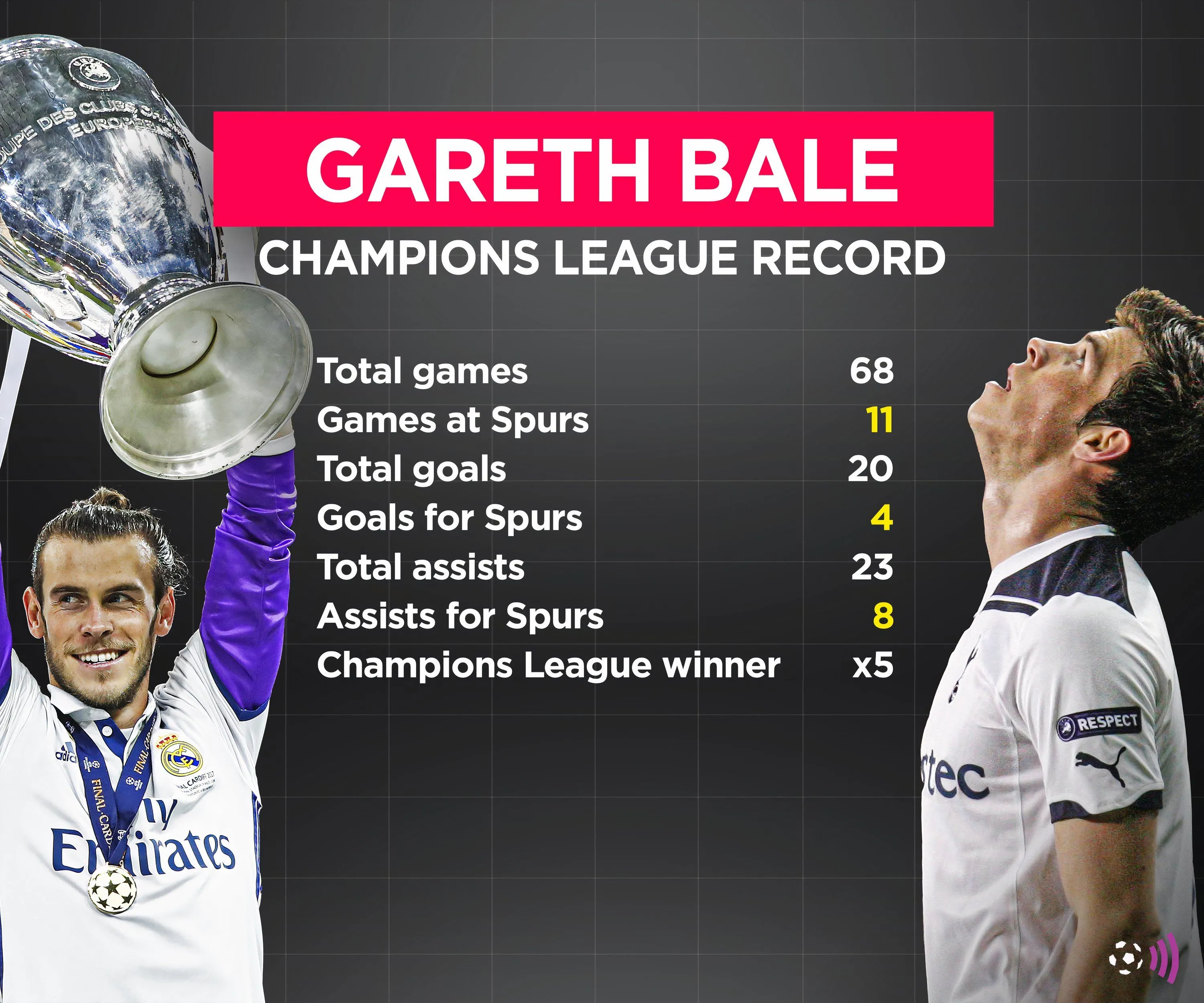 Gareth Bale - Huyền thoại Tottenham và Real Madrid